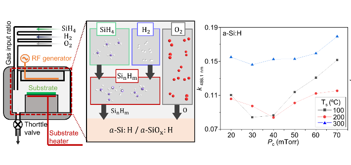 PECVD증착 중 도펀트 조절을 통한 흡수율 조절. 한국연구재단 제공
