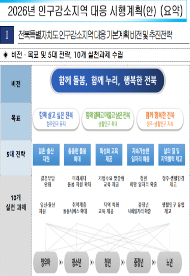 전북 인구감소지역 대응 시행계획안. 전북도 제공