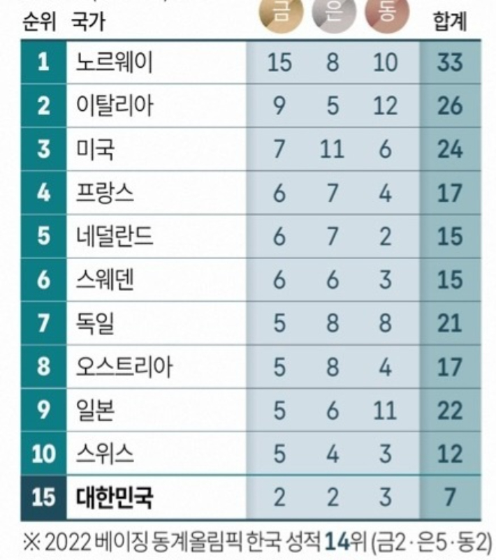 2026 밀라노·코르티나담페초 올림픽 국가별 메달 순위. 연합뉴스