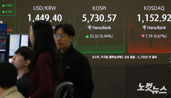 코스피가 사상 처음으로 5700선을 돌파한 20일 오전 서울 중구 하나은행 딜링룸 현황판에 지수가 표시돼 있다.