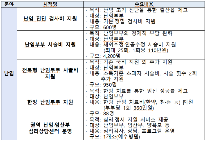 전북도 난임 사업 현황. 전북도 제공