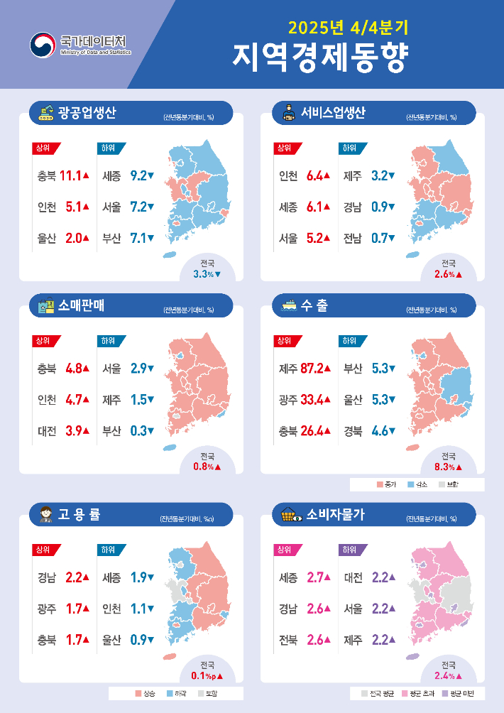 지난해 지역경제 소비 감소세 벗어나 '반등'…소매판매 0.5% 증가