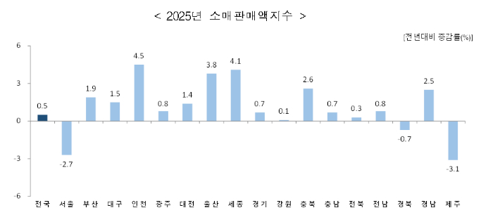 2025년 소매 판매액지수. 국가데이터처 제공