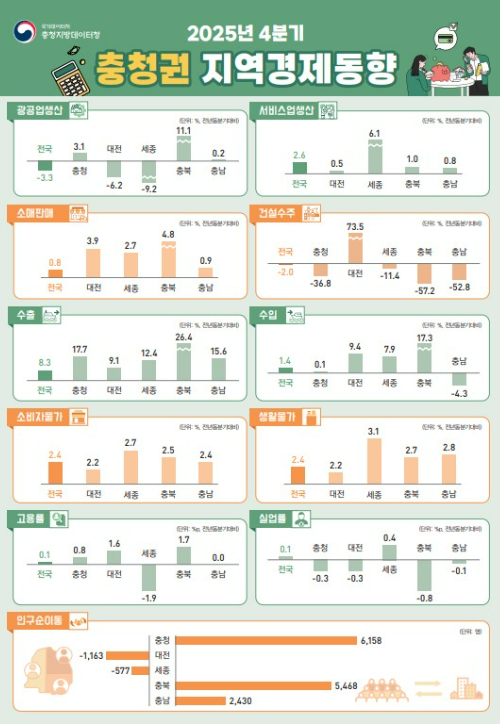 충청지방데이터청 제공