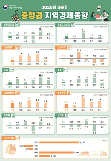 충청지방데이터청 제공