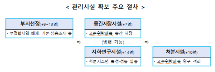 고준위위원회 제공