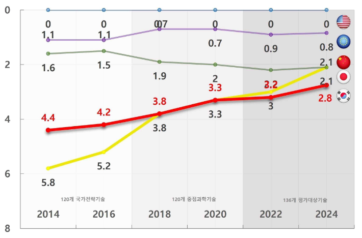 주요 5개국 기술수준 추이. 연합뉴스