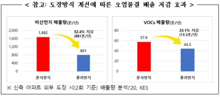 신축 아파트 외부 도장 시(2회 기준) 배출량 분석(2020, KEI). 기후에너지환경부 제공