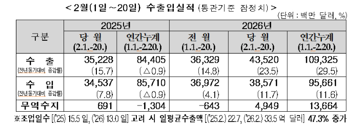 2026년 2월 1~20일 수출입 실적. 관세청 제공