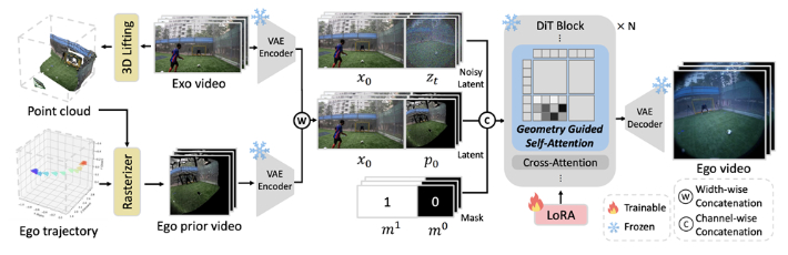 EgoX 방법론 전체 모식도. KAIST 제공
