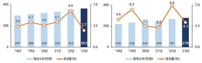 최근 임금근로일자리 평균소득(왼쪽)과 중위소득(오른쪽) 현황. 국가데이터처 제공