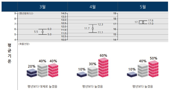 대전·세종·충남 올 봄 기온 평년보다 높아…4월 '약한 가뭄' 전망