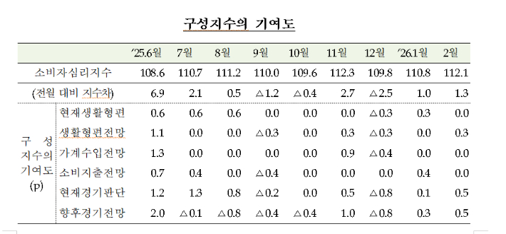 한국은행 제공