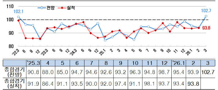 종합경기 BSI 추이. 한경협 제공