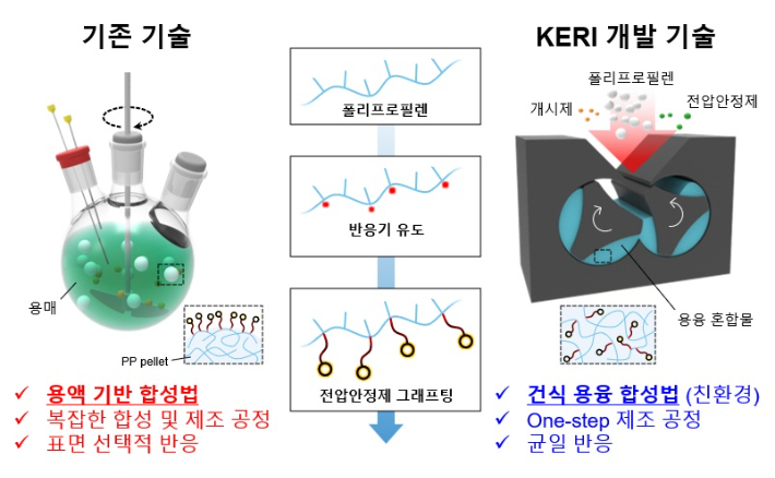 KERI 유승건 박사팀이 용융 공정을 활용해 기존 절연 소재인 폴리프로필렌의 성능 한계를 넘는 데 성공했다. 한국전기연구원 제공 