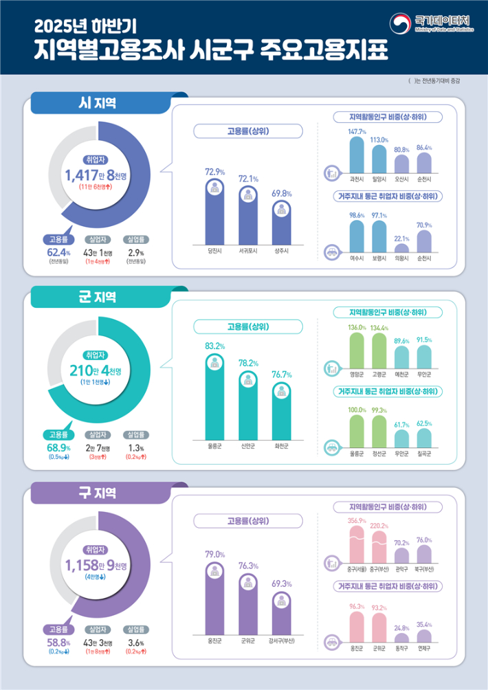 국가데이터처 제공
