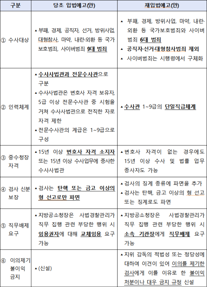 재입법예고(안) 변경사항 주요 내용. 검찰개혁추진단 제공