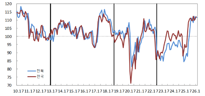 소비자심리지수.  한국은행 전북본부 제공