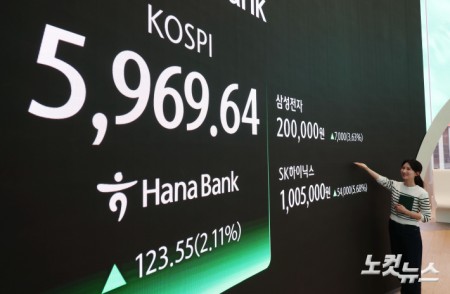 코스피가 사상 최고가를 또다시 경신한 24일 오후 서울 중구 하나은행 본점 딜링룸 현황판에 코스피와 삼성전자, 하이닉스 종가가 표시돼 있다. 이날 삼성전자(3.63%)와 SK하이닉스(5.68%)는 급등세를 보이며 각각 