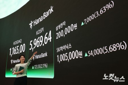 코스피가 사상 최고가를 또다시 경신한 24일 오후 서울 중구 하나은행 본점 딜링룸 현황판에 코스피와 삼성전자, 하이닉스 종가가 표시돼 있다. 이날 삼성전자(3.63%)와 SK하이닉스(5.68%)는 급등세를 보이며 각각 