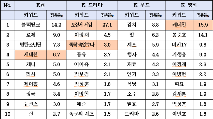 콘텐츠별 핵심어 순위. 문화체육관광부 제공
