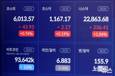 코스피, 장중 6000선 돌파