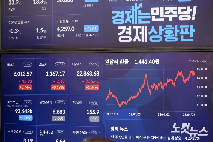 코스피 지수 사상 처음 장중 6000 돌파