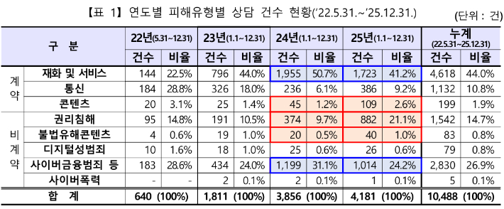방송미디어통신위원회 제공