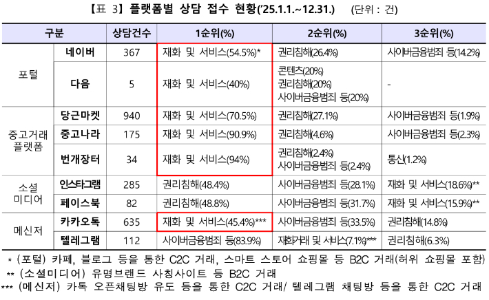 방송미디어통신위원회 제공