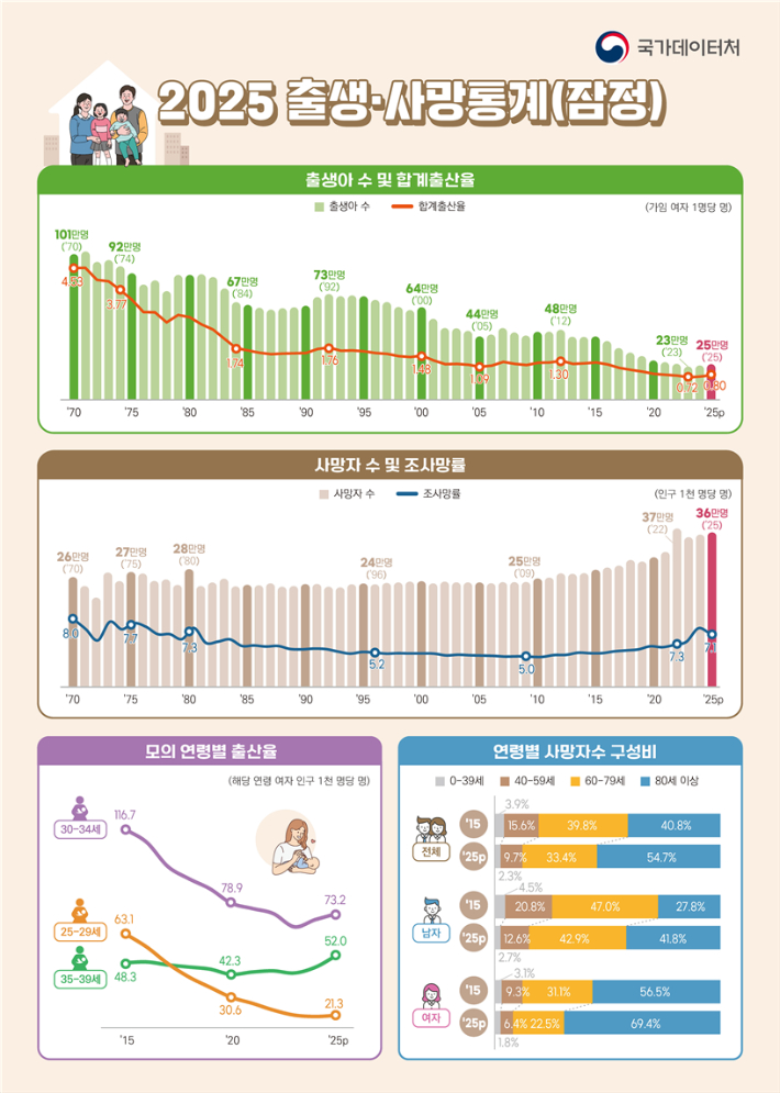 국가데이터처 제공