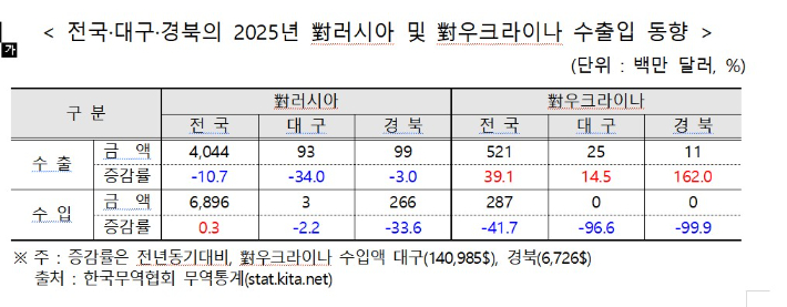 한국무역협회 대구경북지역본부 제공