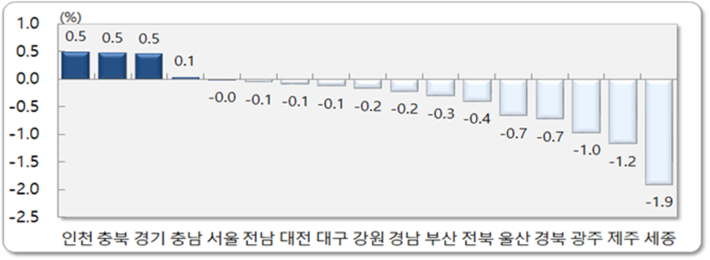 2026년 1월 시도별 순이동률. 국가데이터처 제공