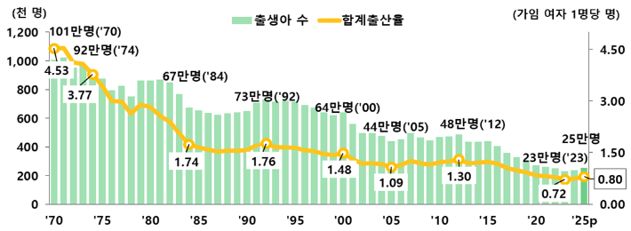 출생아 수 및 합계출산율. 국가데이터처 제공