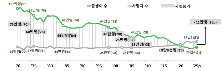 1970년~2025년 자연증가 추이. 국가데이터처 제공