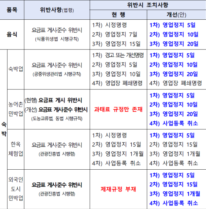 바가지요금 법적제재 강화(안). 재정경제부 제공