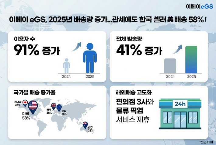 이베이는 해외배송서비스 '이베이 eGS'의 우리나라 셀러 이용 데이터를 분석한 결과 지난해 우리나라 셀러가 미국으로 배송한 'US 스탠다드' 발송량이 전년보다 58% 증가했다고 밝혔다. 이베이 제공