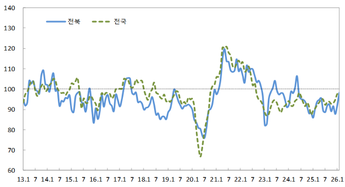 제조업 기업심리지수 추이. 한국은행 전북본부 제공
