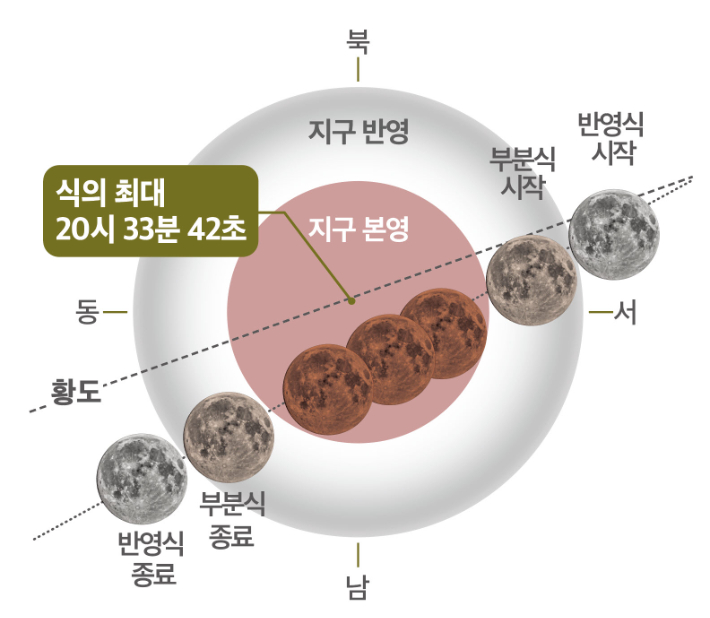 오는 3월 3일 개기월식 진행도. 천문연 제공