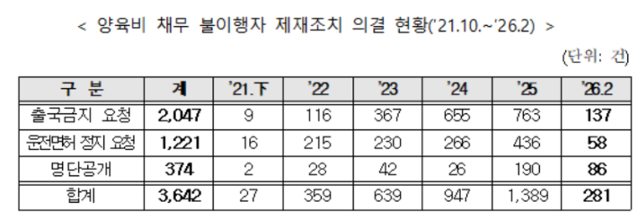 성평등가족부 제공