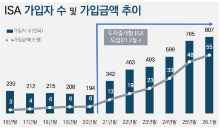 금융투자협회 제공