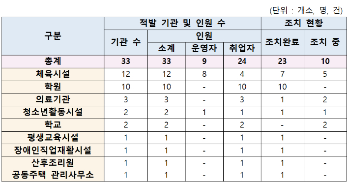 보건복지부 제공