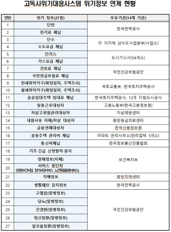 보건복지부 제공
