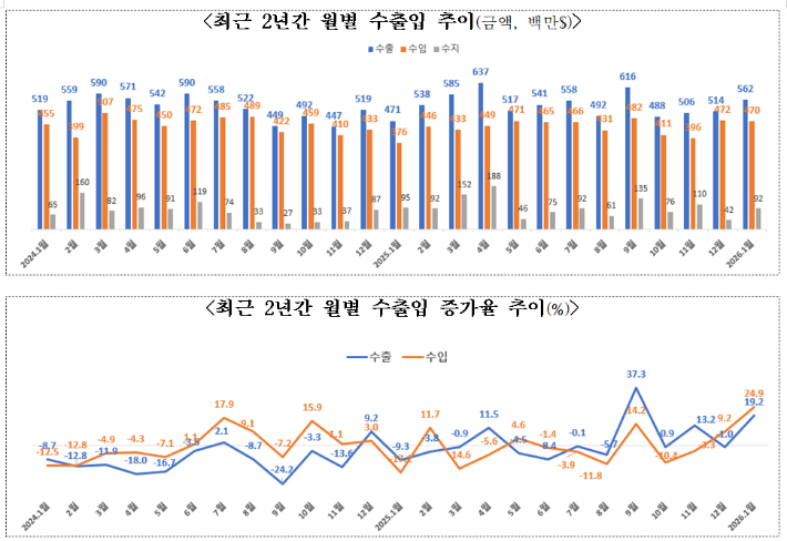 전북 수출입 추이. 한국무역협회 전북본부 제공