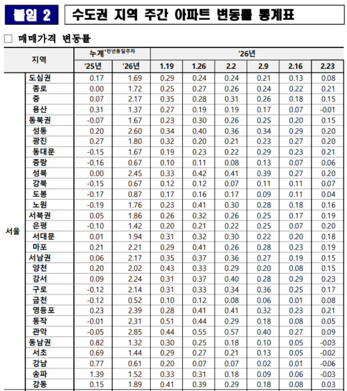 한국부동산원 전국주택가격동향조사 2026년 2월 4주 주간 아파트가격동향. 한국부동산원 제공