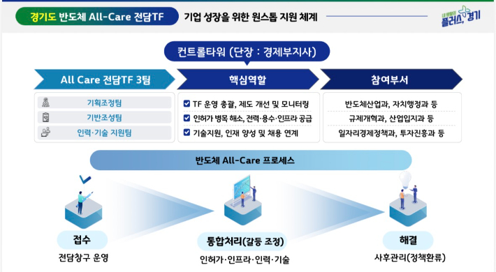 경기도가 추진할 k-반도체 올케어 전담 TF 구성도. 경기도 제공 