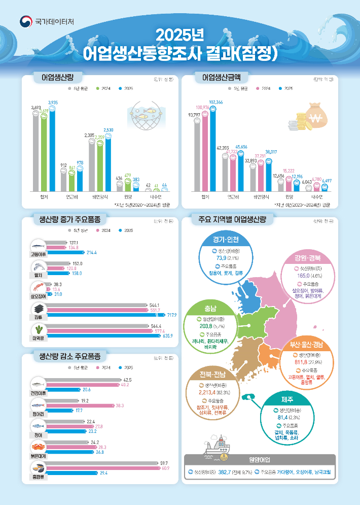 2025년 어업생산동향조사 결과(잠정). 국가데이터처 제공