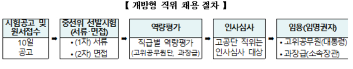 인사혁신처 제공