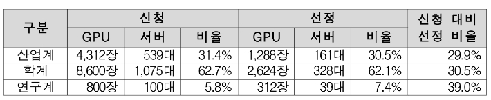과학기술 정보통신부 제공