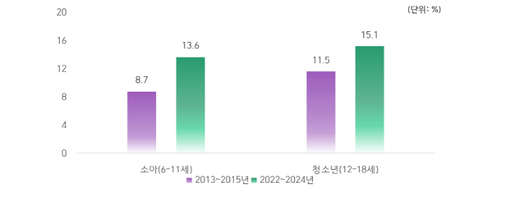 소아·청소년 비만 유병률. 질병청 제공