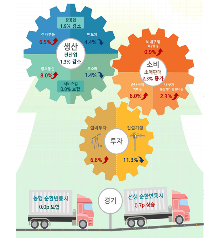 2026년 1월 산업활동동향. 국가데이터처 제공